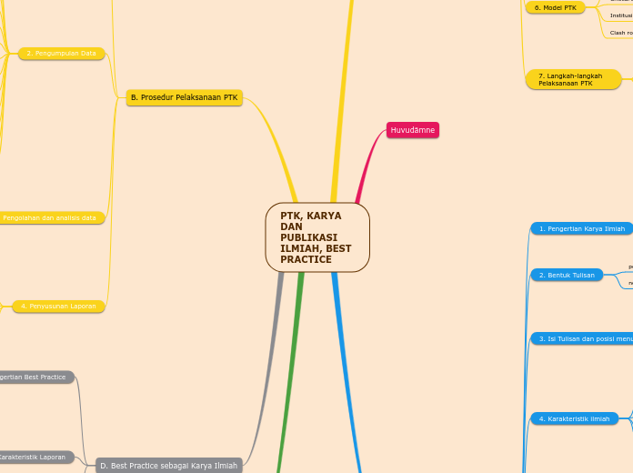 PTK, KARYA DAN PUBLIKASI ILMIAH, BEST PRAC...- Mind Map
