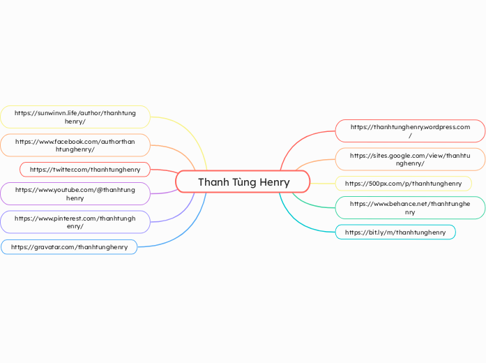 Thanh Tùng Henry - Mind Map