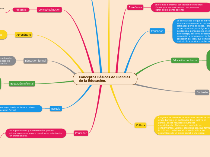 Conceptos Básicos de Ciencias de la Edu...- Mapa Mental