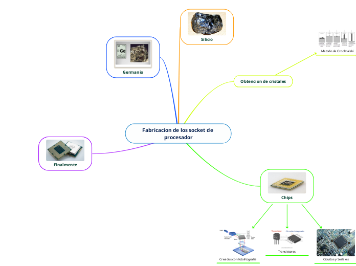 Fabricacion de los socket de procesador - Mapa Mental