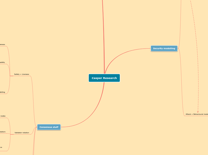 Casper Research - Mind Map