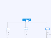 اللوغة العربية - Mind Map