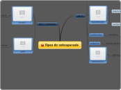 Tipos de osteoporosis - Mapa Mental