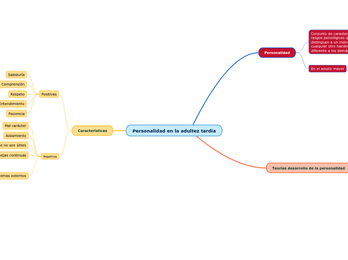 Personalidad en la adultez tardía - Mapa Mental