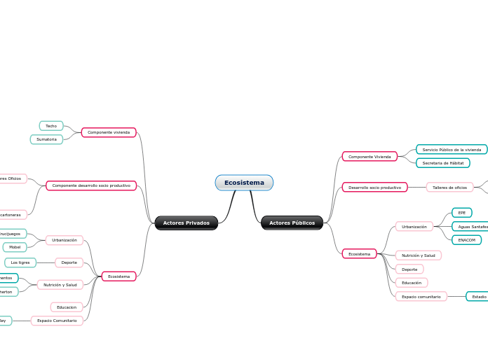 Preparing for an Interview (1) - Mind Map