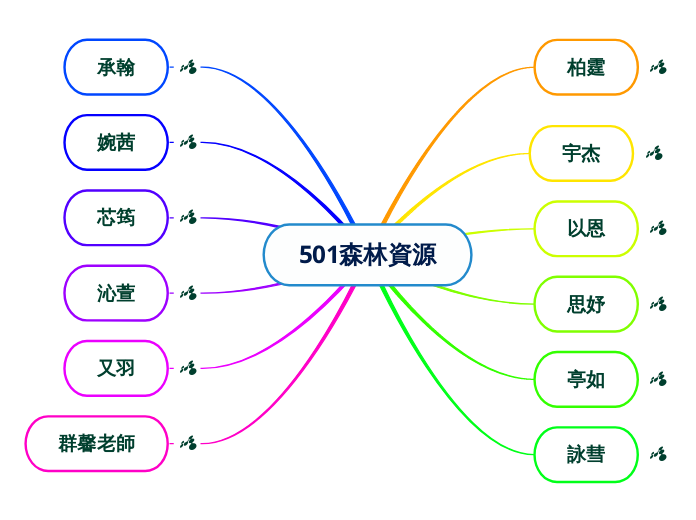 501森林資源 - 思維導圖