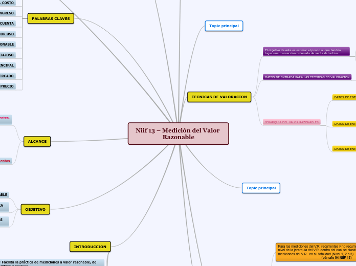 Niif 13 – Medición del Valor Razonable - Mapa Mental