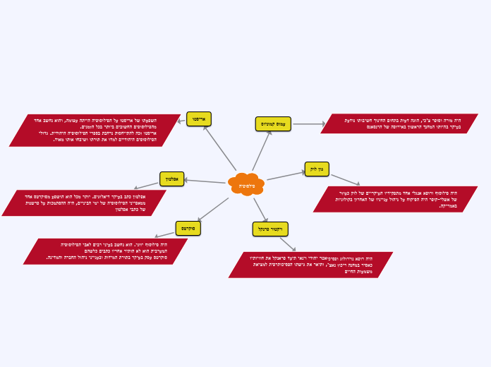 פילסופיה - Mind Map