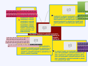 Психологічна структура особистості - Mind Map