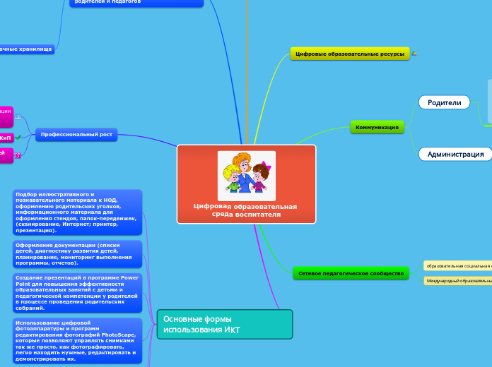 Цифровая образовательная среда в...- Мыслительная карта