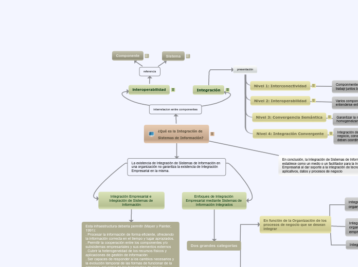¿Qué es la Integración de Sistemas de I...- Mapa Mental