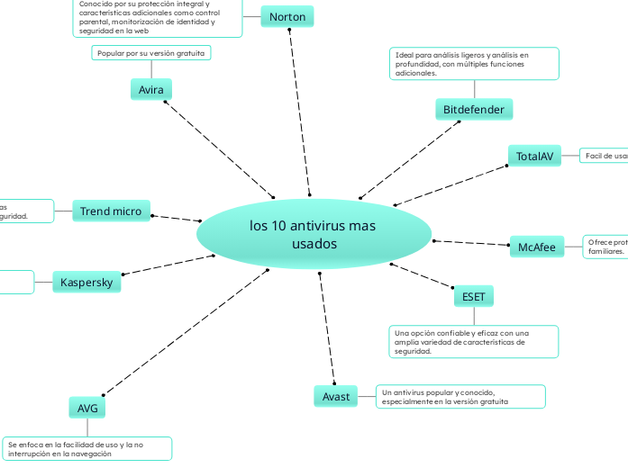 los 10 antivirus mas usados