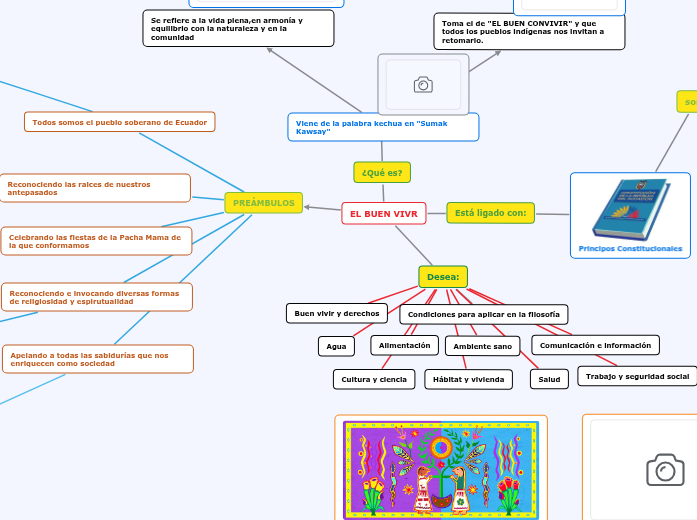 EL BUEN VIVR - Mind Map