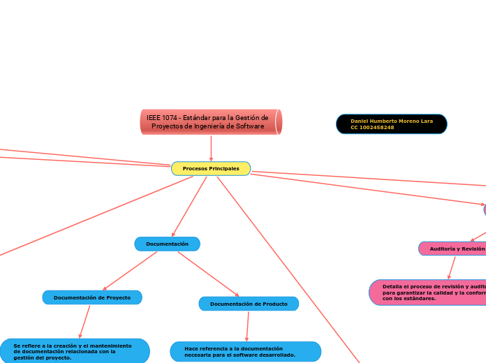 IEEE 1074 - Estándar para la Gestión de...- Mapa Mental