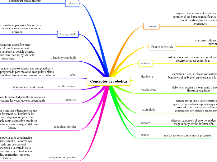 Conceptos de robótica - Mapa Mental