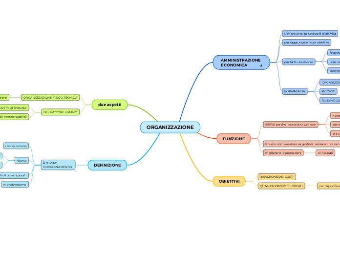 ORGANIZZAZIONE - Mappa Mentale