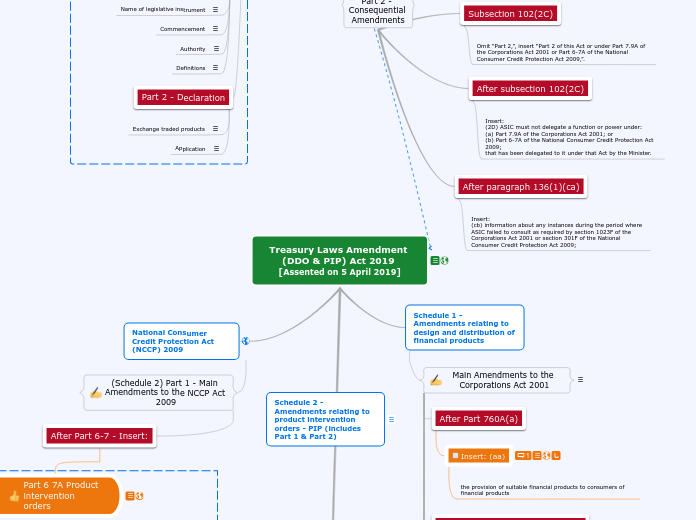 DDO Obligations - Mind Map