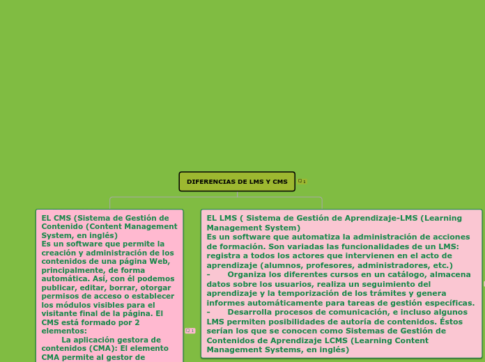 DIFERENCIAS DE LMS Y CMS - Mapa Mental