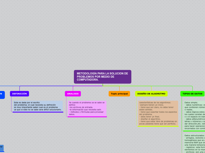 METODOLOGÍA PARA LA SOLUCION DE PROBLEM...- Mapa Mental