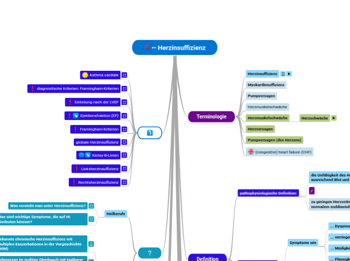 •• Herzinsuffizienz - Mindmap