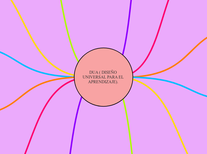 DUA ( DISEÑO UNIVERSAL PARA EL APRENDIZ...- Mapa Mental