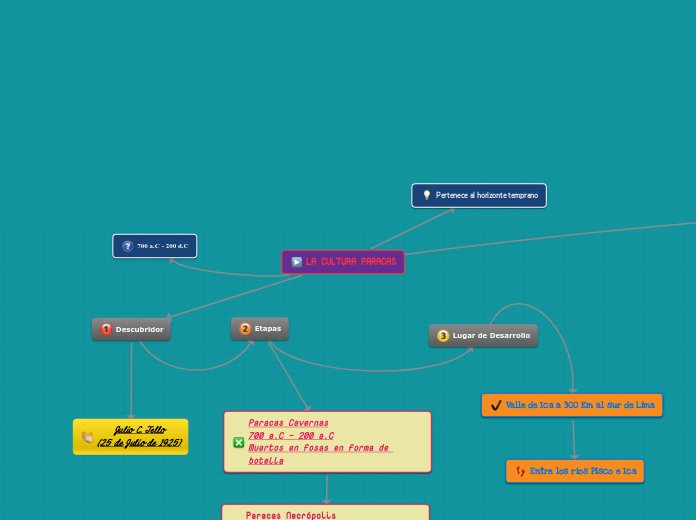 LA CULTURA PARACAS - Mapa Mental