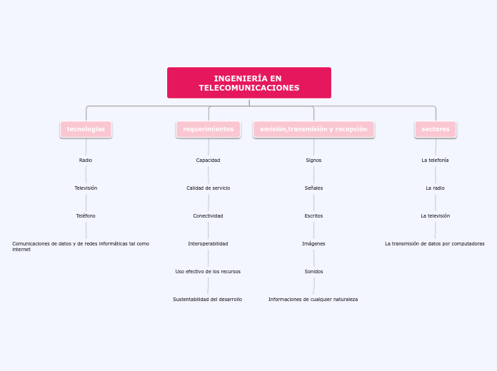 INGENIERÍA EN TELECOMUNICACIONES - Mapa Mental