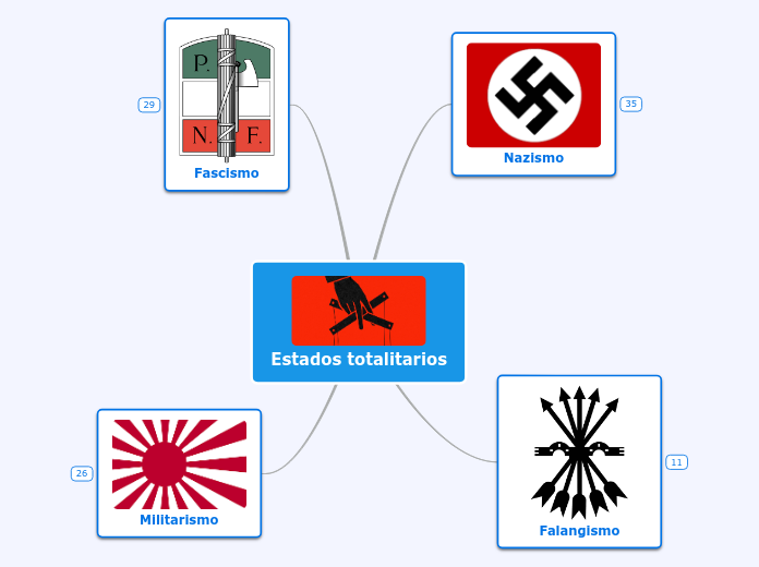 Estados totalitarios 
