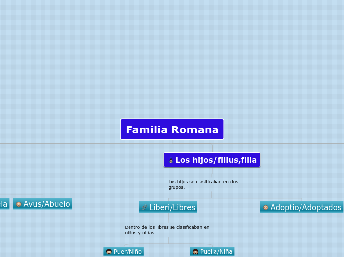 Familia Romana - Mapa Mental