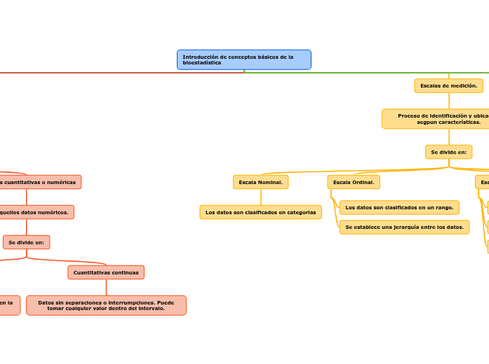 Introducción de conceptos básicos de la bi...- Mind Map