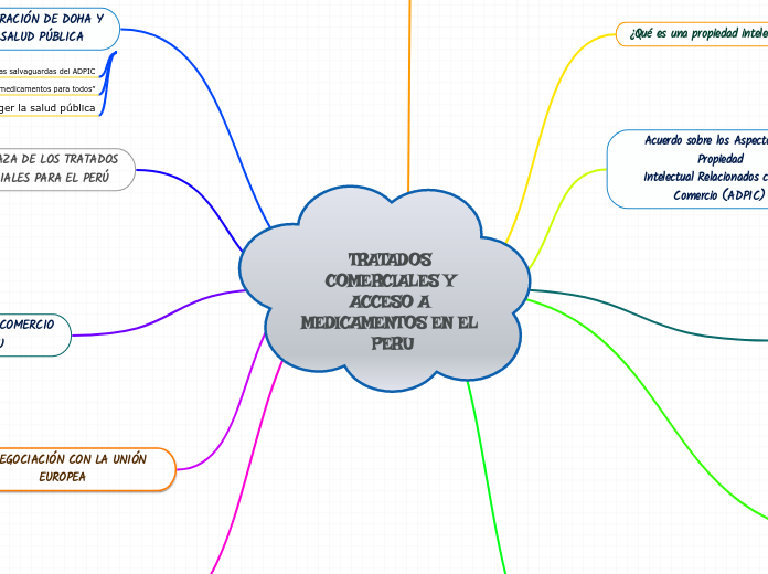 TRATADOS COMERCIALES Y ACCESO A MEDICAM...- Mapa Mental