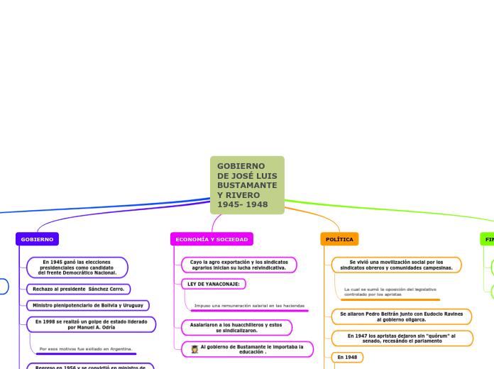 GOBIERNO DE JOSÉ LUIS BUSTAMANTE Y RIVE...- Mapa Mental