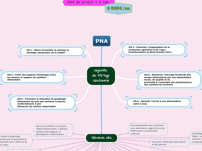 Objectifs de PArTage LizinSantral - Carte Mentale
