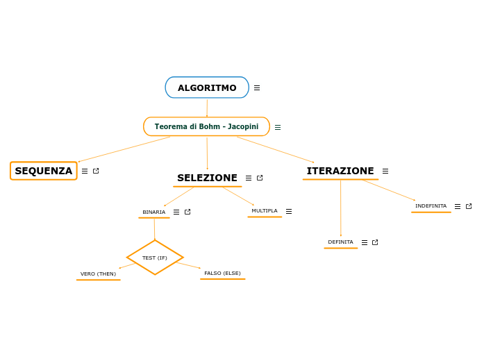 ALGORITMO - Mappa Mentale