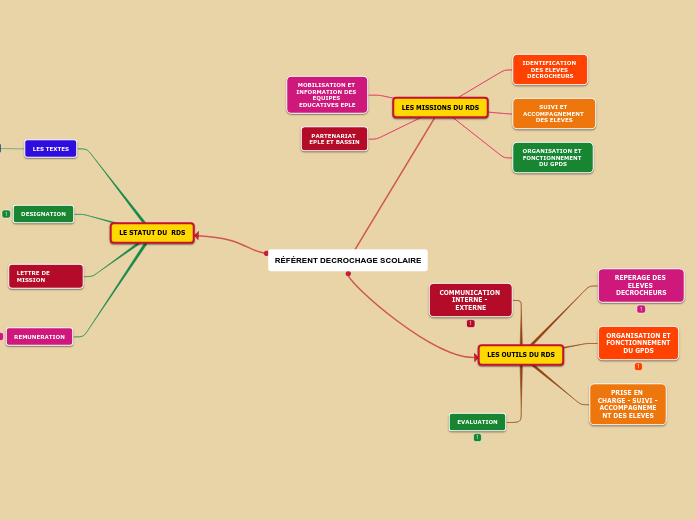 RÉFÉRENT DECROCHAGE SCOLAIRE - Carte Mentale