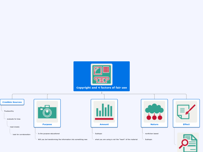 Copyright and 4 factors of fair use - Mind Map