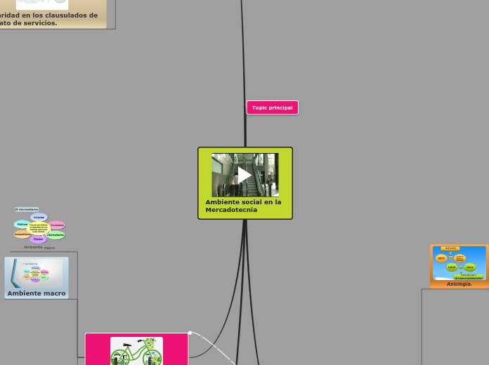 Ambiente social en la Mercadotecnia - Mapa Mental