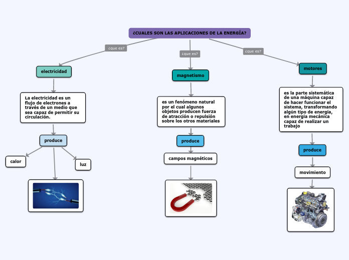 ¿CUALES SON LAS APLICACIONES DE LA ENERGÍA...- Mind Map