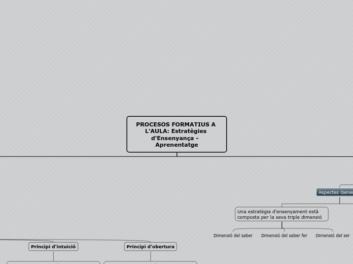 PROCESOS FORMATIUS A L’AULA: Estratègie...- Mapa Mental