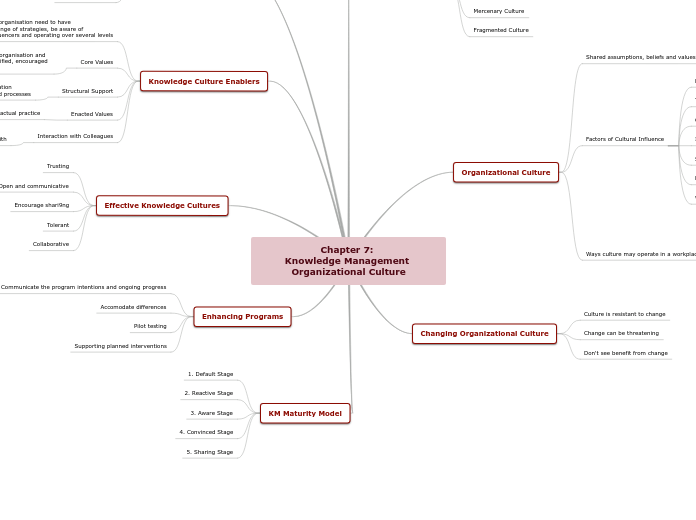 Chapter 7: 
Knowledge Management Organizat...- Mind Map