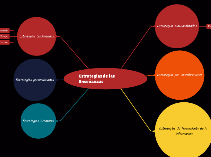 Estrategias de las Enseñanzas - Mapa Mental