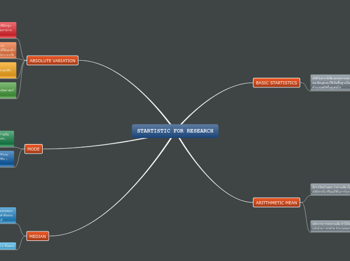 STARTISTIC FOR RESEARCH - Mind Map