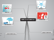 WEB 2.0 VS WEB 3.0 - Mapa Mental