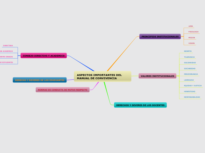 ASPECTOS IMPORTANTES DEL MANUAL DE CONVIVE...- Mind Map