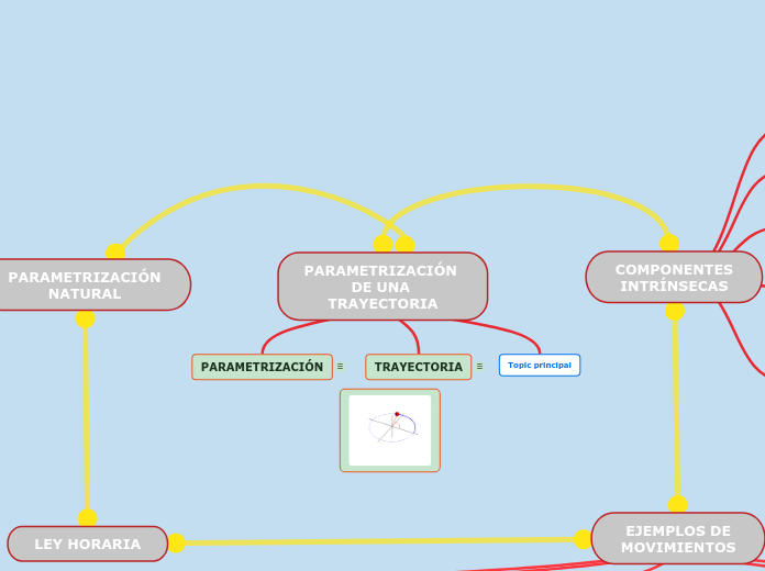 PARAMETRIZACIÓN DE UNA TRAYECTORIA - Mapa Mental