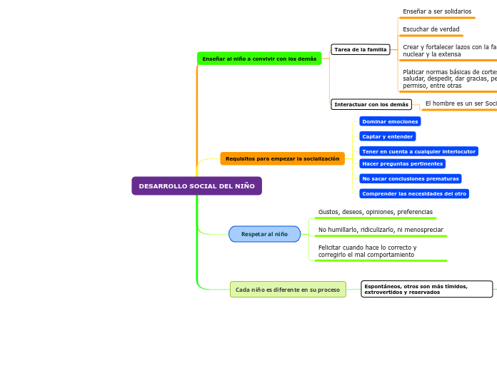 DESARROLLO SOCIAL DEL NIÑO - Mapa Mental