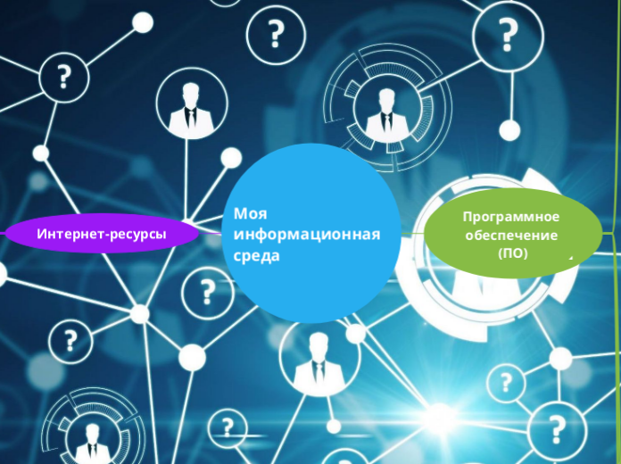 Моя информационная среда - Мыслительная карта