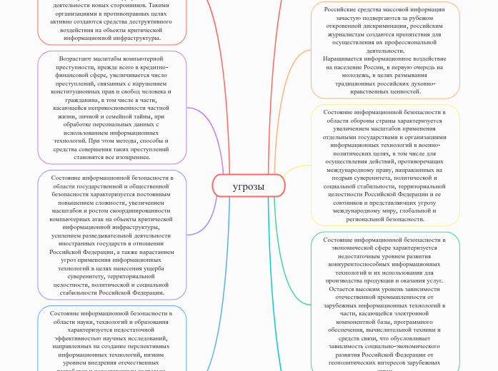 угрозы - Мыслительная карта