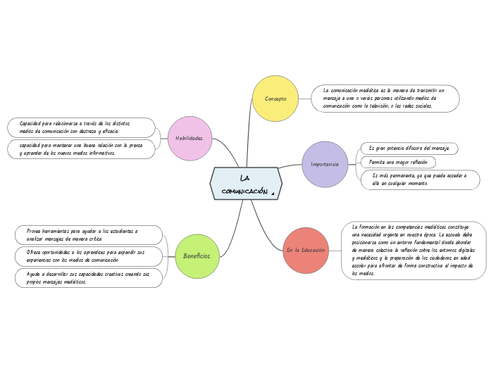 La comunicación mediática - Mapa Mental