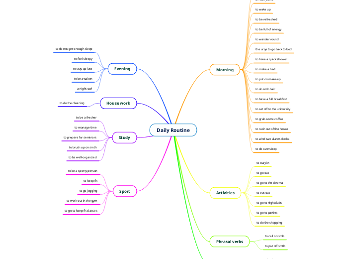 Daily Routine - Mind Map